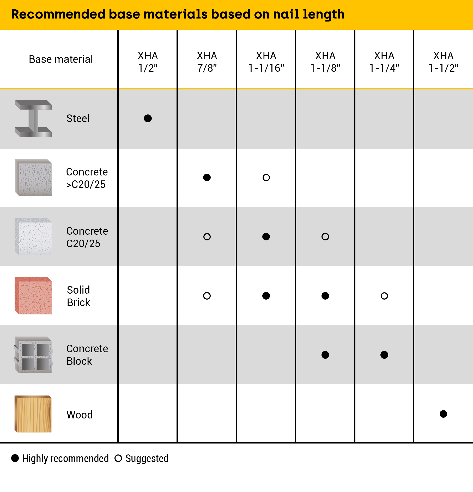 XHA nails can be used in steel, concrete, brick, concrete blocks, and wood